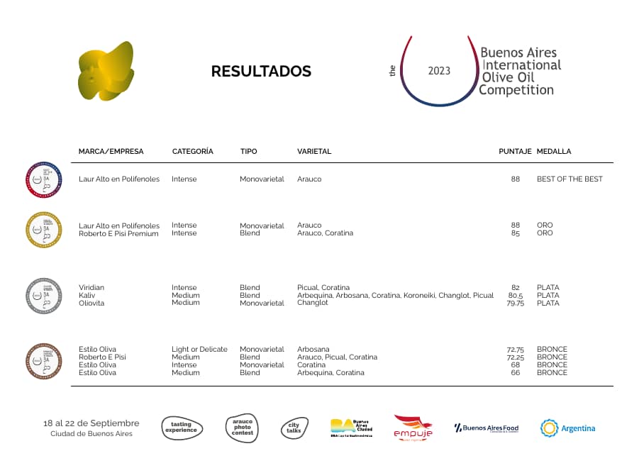 Olivícola Laur recibe el mayor galardón en la segunda edición de la Buenos Aires International Olive Oil Competition. Lista de resultados!